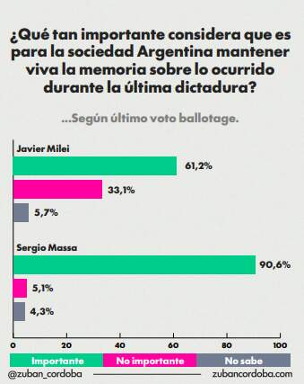 Radiografía de la memoria: el 73% de los argentinos respalda el recuerdo del Nunca Más pese a las brechas de percepción entre el oficialismo y la oposición imagen-6