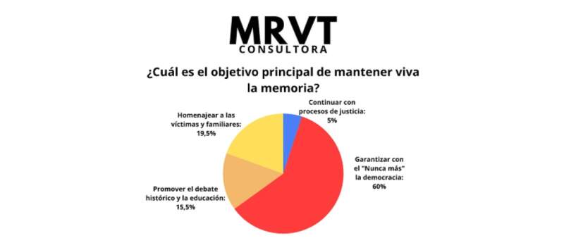 Memoria, Verdad y Justicia, ¿Qué piensa la sociedad? imagen-8