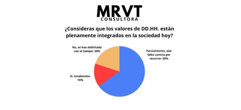 Memoria, Verdad y Justicia, ¿Qué piensa la sociedad? imagen-12
