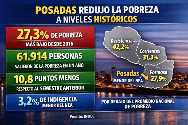 Posadas se despegó del NEA con la menor pobreza de la región imagen-2