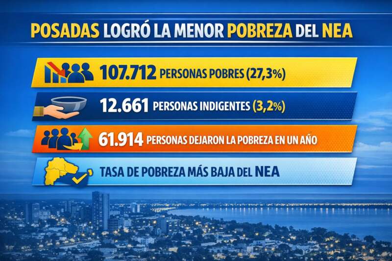 Posadas se despegó del NEA con la menor pobreza de la región imagen-4