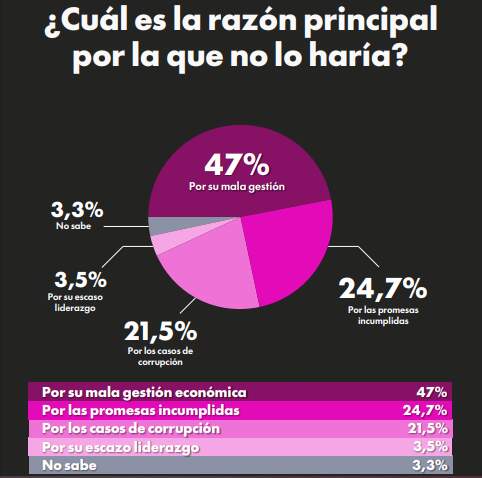 Milei pierde aire: crece el rechazo a la reelección y se agranda la demanda de una alternativa 9 Milei pierde aire: crece el rechazo a la reelección y se agranda la demanda de una alternativa imagen-8