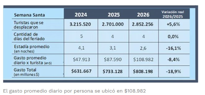 Semana Santa 2026: viajaron más de 2,8 millones de turistas, pero cayó 18,9% el gasto total mientras que Cataratas fue uno de los destinos más visitados 3 Semana Santa 2026: viajaron más de 2,8 millones de turistas, pero cayó 18,9% el gasto total mientras que Cataratas fue uno de los destinos más visitados imagen-2