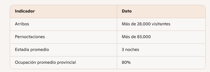 Fuerte movimiento turístico: Misiones vivió una Semana Santa con una ocupación promedio del 80% imagen-2