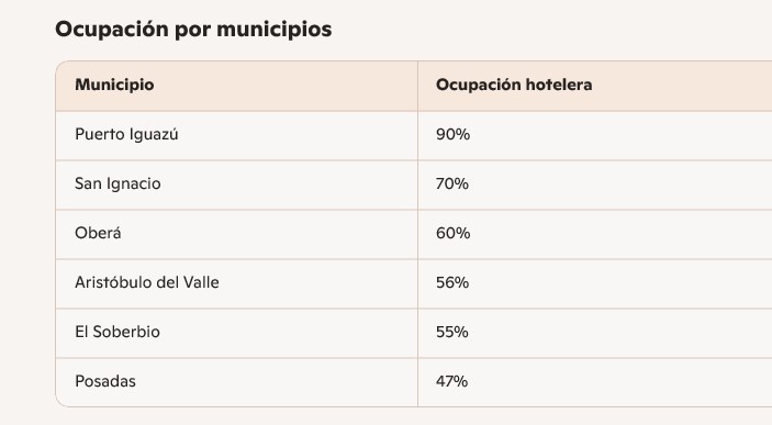 Fuerte movimiento turístico: Misiones vivió una Semana Santa con una ocupación promedio del 80% imagen-4
