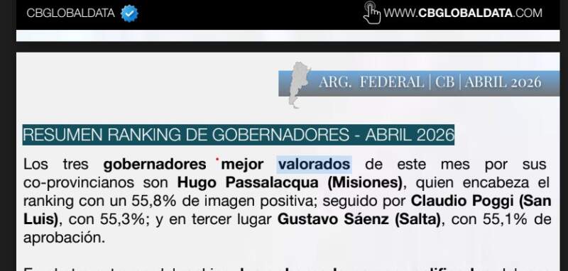 Encuesta CB Consultora: Passalacqua encabeza el ranking de Gobernadores con mejor imagen y Stelatto está en el podio de los Intendentes con el 60% de aprobación imagen-3