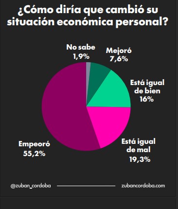 Encuesta de abril: crece el rechazo a Milei y la economía vuelve al centro del malestar 5 Encuesta de abril: crece el rechazo a Milei y la economía vuelve al centro del malestar imagen-4