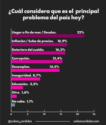 Encuesta de abril: crece el rechazo a Milei y la economía vuelve al centro del malestar 7 Encuesta de abril: crece el rechazo a Milei y la economía vuelve al centro del malestar imagen-6