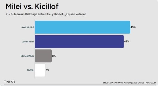 Nueva encuesta: el PJ y Kicillof aparecen arriba de LLA y Milei por primera vez imagen-13