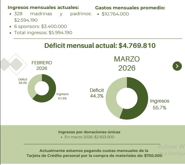OHANA cerró marzo con más rescates, más educación y un déficit que se profundiza 3 OHANA cerró marzo con más rescates, más educación y un déficit que se profundiza imagen-2