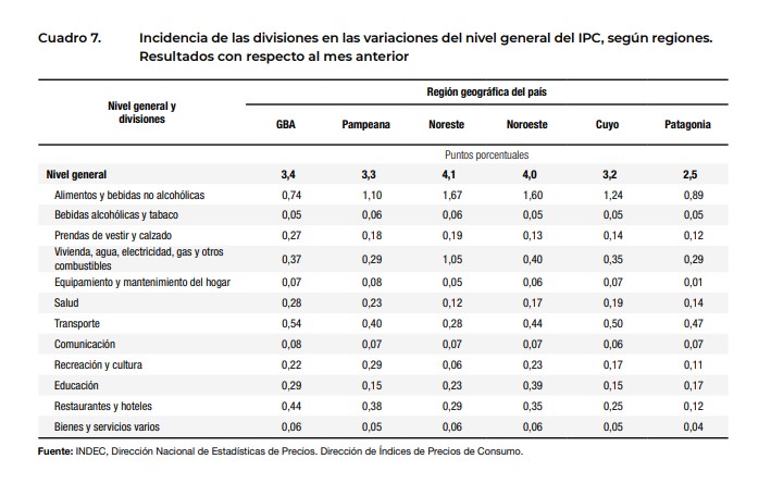 Inflación: en marzo el NEA lideró el aumento del IPC y la Patagonia tuvo la menor variación imagen-6