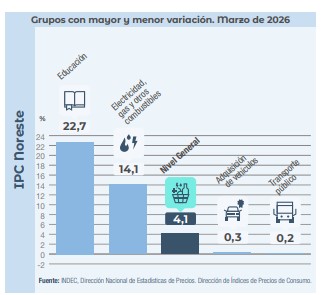 Inflación: en marzo el NEA lideró el aumento del IPC y la Patagonia tuvo la menor variación imagen-4
