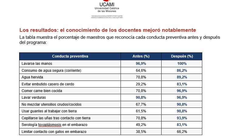 Impulsan Proyecto "Toxomemo: Aprendemos Jugando", una iniciativa de un juego para prevenir la toxoplasmosis en Misiones 9 Impulsan Proyecto "Toxomemo: Aprendemos Jugando", una iniciativa de un juego para prevenir la toxoplasmosis en Misiones imagen-8