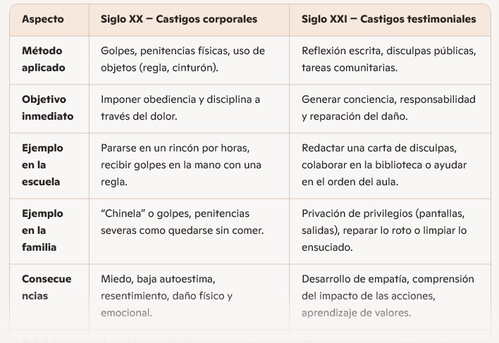 Crianza siglo XX vs Crianza siglo XXI de los castigos corporales a "castigos testimoniales" imagen-4