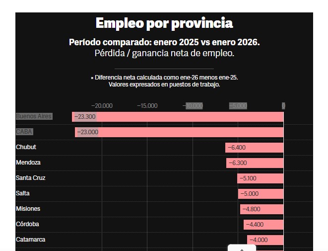 Cuatro provincias crearon empleo en enero, contra 100 mil puestos que se perdieron en el resto del país, qué posición ocupa Misiones imagen-6