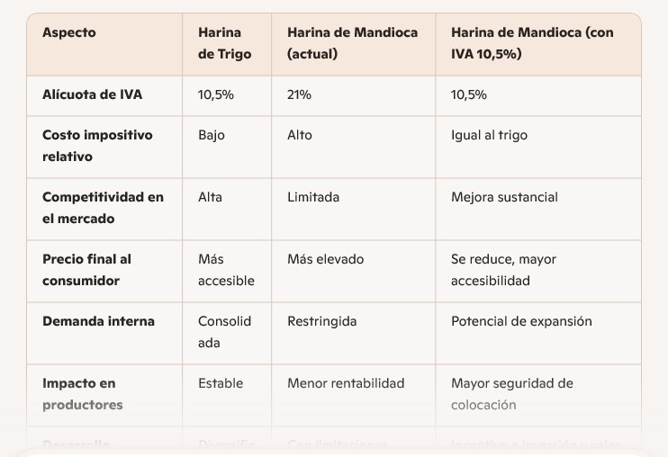 Passalacqua pidió formalmente al ministro Caputo reducir el IVA para la harina de mandioca al 10,5% imagen-4