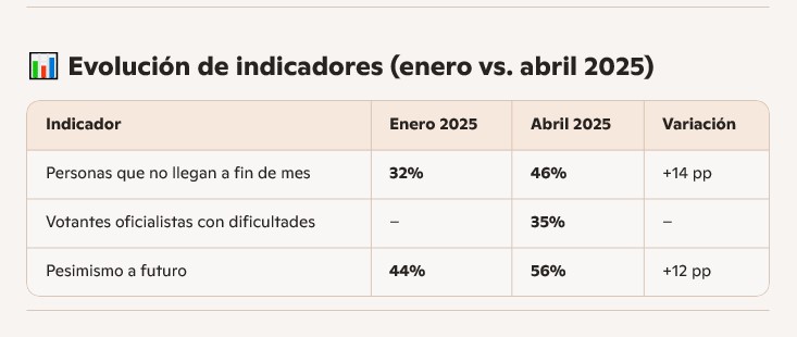 Crecen el malestar económico y el pesimismo sobre el futuro: casi la mitad de los argentinos no llega a fin de mes, según informe de consultora imagen-6