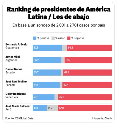 Cae la imagen de Milei y baja en un ranking de Presidentes imagen-4