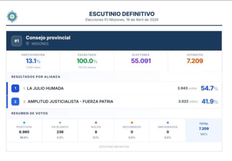 Interna del PJ Misiones: escrutinio definitivo confirma triunfo de Christian Humada para conducir el Justicialismo provincial imagen-39