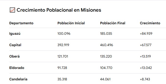 Según proyecciones, la población de Misiones en 2032 será de 1.510.218 habitantes imagen-2