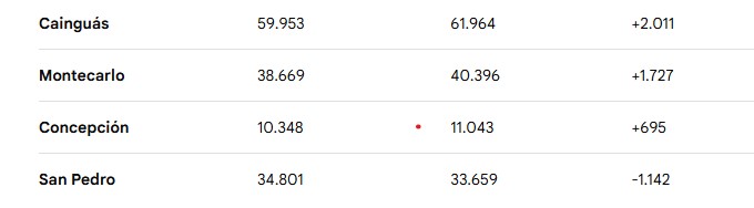 Según proyecciones, la población de Misiones en 2032 será de 1.510.218 habitantes imagen-6