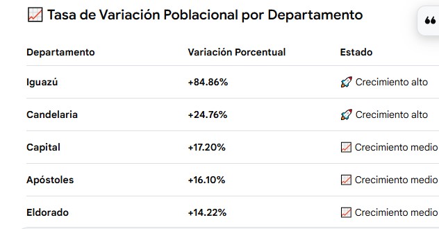 Según proyecciones, la población de Misiones en 2032 será de 1.510.218 habitantes imagen-8