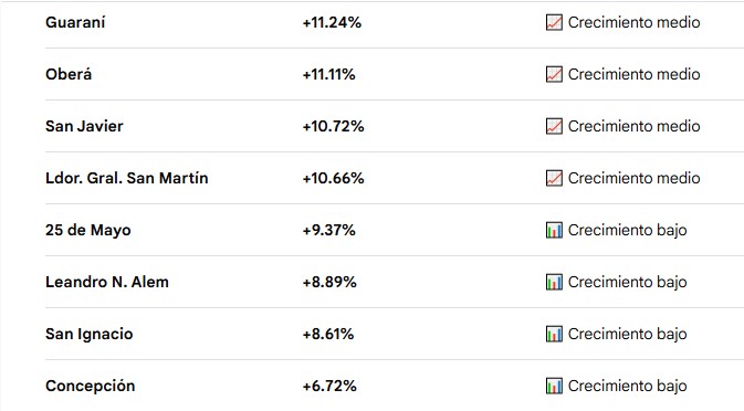 Según proyecciones, la población de Misiones en 2032 será de 1.510.218 habitantes imagen-10
