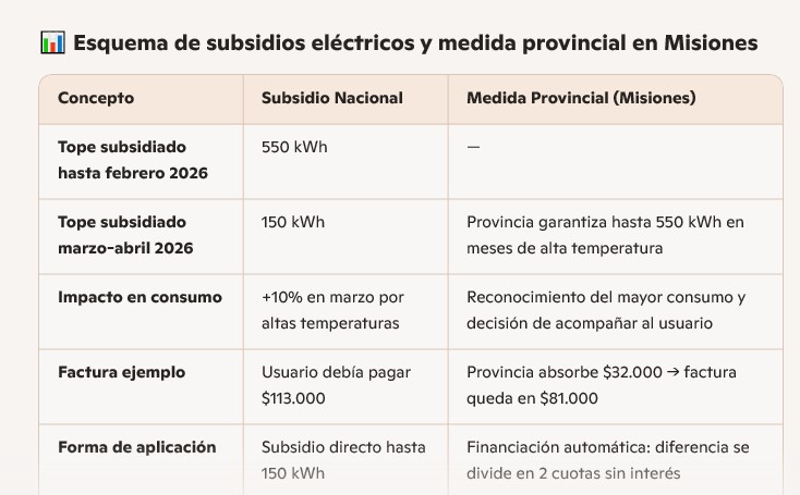 Misiones amortigua el impacto de la reducción del subsidio nacional en la energía eléctrica imagen-4