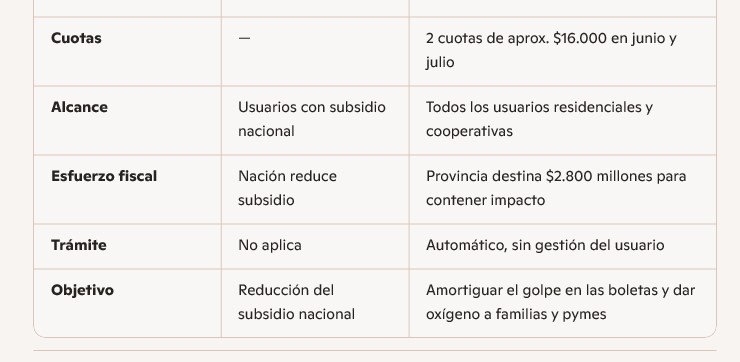 Misiones amortigua el impacto de la reducción del subsidio nacional en la energía eléctrica imagen-6