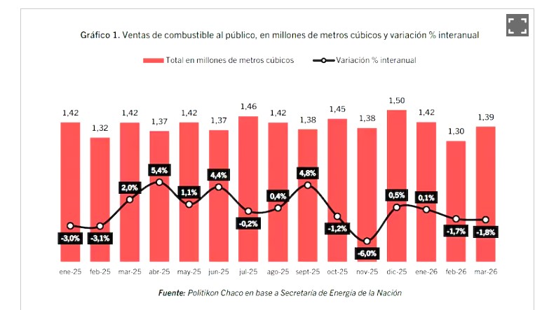 Misiones entre las provincias con mayor caída en el consumo de combustibles: el freno económico también se siente en los surtidores imagen-2