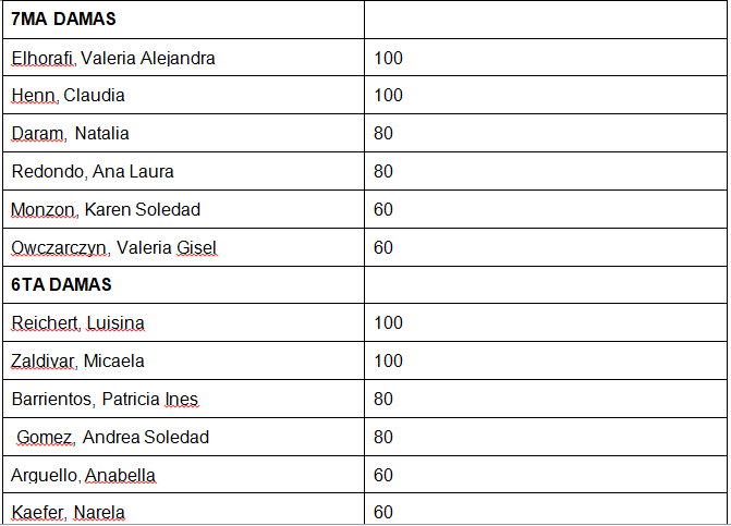 El pádel femenino vuelve con todo: más de 90 parejas disputarán la segunda fecha del clasificatorio al Argentino en Misiones 7 El pádel femenino vuelve con todo: más de 90 parejas disputarán la segunda fecha del clasificatorio al Argentino en Misiones imagen-6