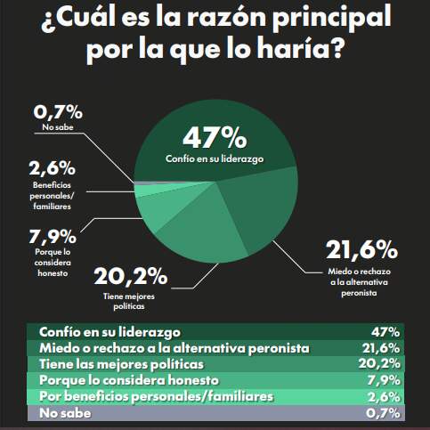 Milei pierde aire: crece el rechazo a la reelección y se agranda la demanda de una alternativa 5 Milei pierde aire: crece el rechazo a la reelección y se agranda la demanda de una alternativa imagen-4