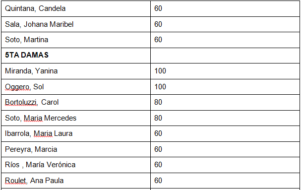 El pádel femenino vuelve con todo: más de 90 parejas disputarán la segunda fecha del clasificatorio al Argentino en Misiones 9 El pádel femenino vuelve con todo: más de 90 parejas disputarán la segunda fecha del clasificatorio al Argentino en Misiones imagen-8