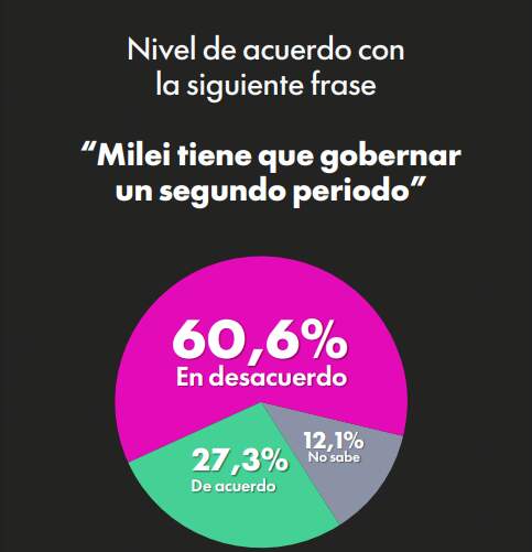 Milei pierde aire: crece el rechazo a la reelección y se agranda la demanda de una alternativa 13 Milei pierde aire: crece el rechazo a la reelección y se agranda la demanda de una alternativa imagen-12