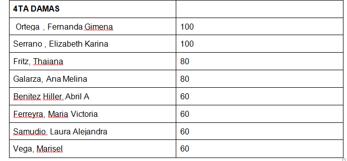 El pádel femenino vuelve con todo: más de 90 parejas disputarán la segunda fecha del clasificatorio al Argentino en Misiones 11 El pádel femenino vuelve con todo: más de 90 parejas disputarán la segunda fecha del clasificatorio al Argentino en Misiones imagen-10