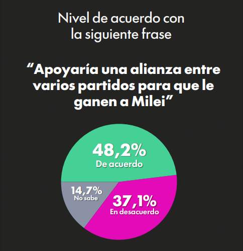 Milei pierde aire: crece el rechazo a la reelección y se agranda la demanda de una alternativa 11 Milei pierde aire: crece el rechazo a la reelección y se agranda la demanda de una alternativa imagen-10