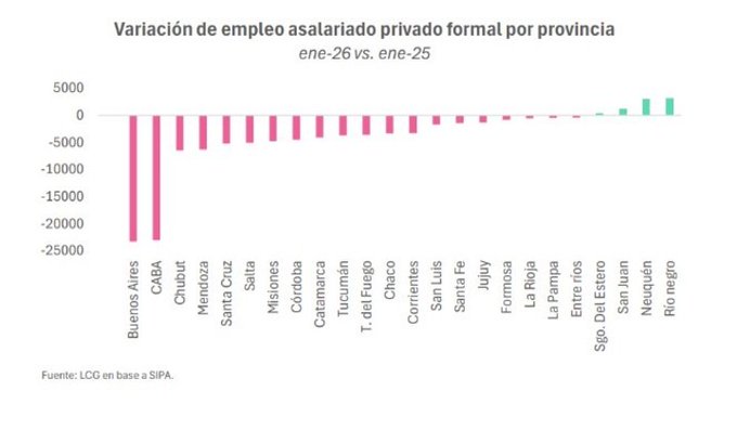 Cuatro provincias crearon empleo en enero, contra 100 mil puestos que se perdieron en el resto del país, qué posición ocupa Misiones imagen-2