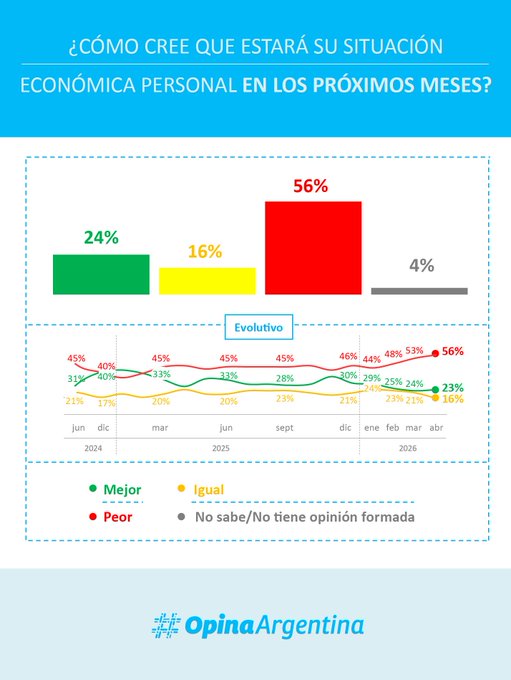 Crecen el malestar económico y el pesimismo sobre el futuro: casi la mitad de los argentinos no llega a fin de mes, según informe de consultora imagen-4