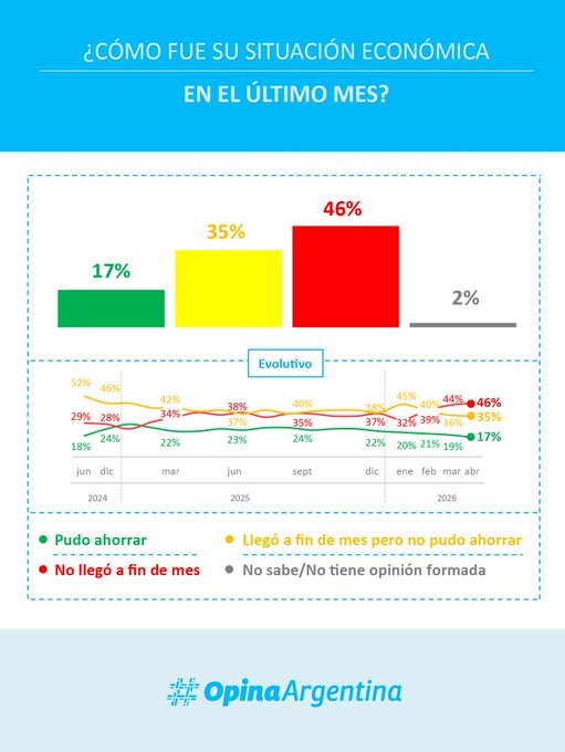 Crecen el malestar económico y el pesimismo sobre el futuro: casi la mitad de los argentinos no llega a fin de mes, según informe de consultora imagen-2