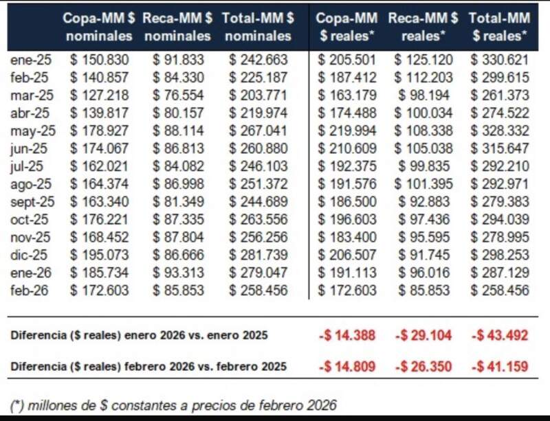 Herrera Ahuad devolvió con fuerza las críticas libertarias sobre la recaudación provincial imagen-2
