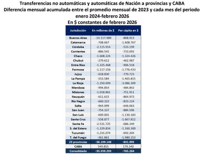 La motosierra también pasó por Misiones: más de $750 mil por habitante en transferencias no automáticas que no llegaron imagen-2