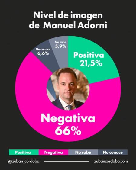 Adorni, en el centro de la tormenta: la opinión pública ya pasó factura imagen-5