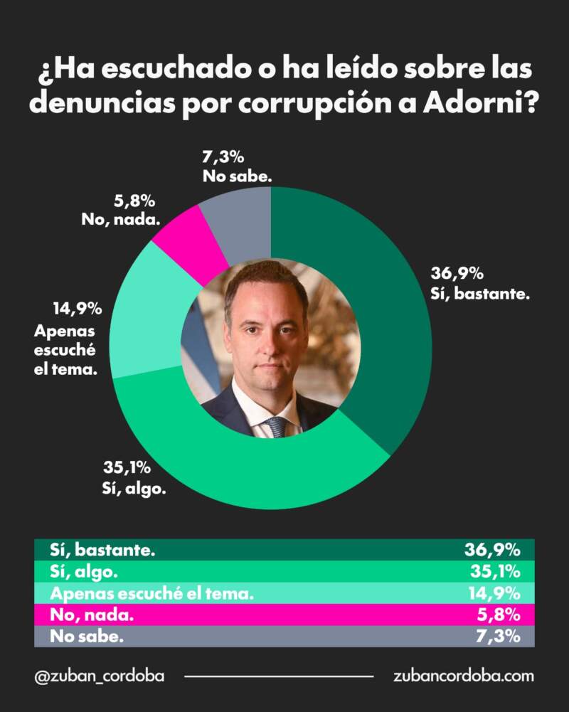 Adorni, en el centro de la tormenta: la opinión pública ya pasó factura imagen-4