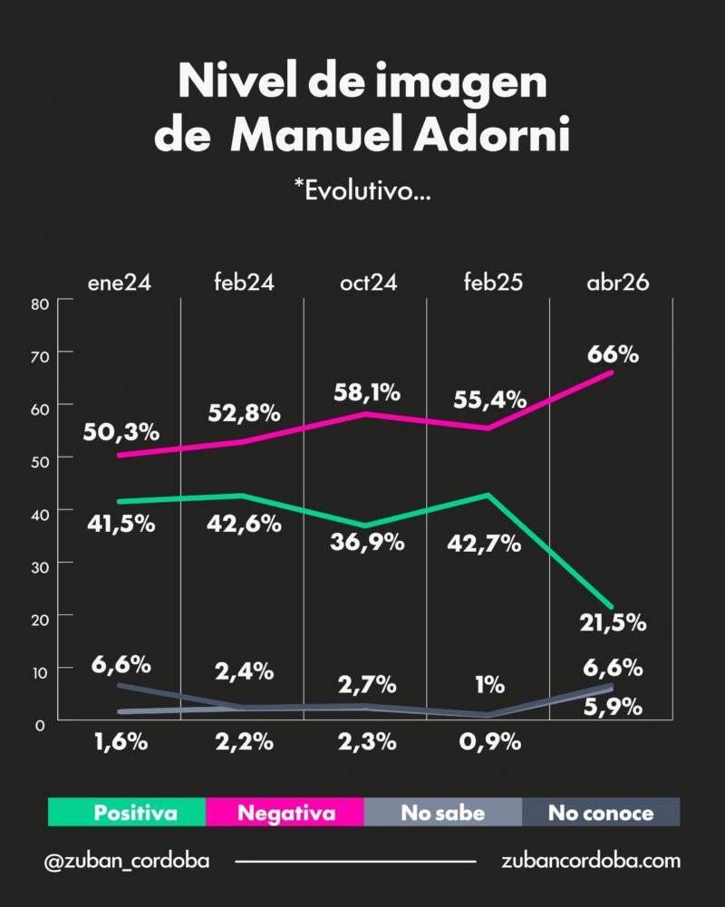 Adorni, en el centro de la tormenta: la opinión pública ya pasó factura imagen-2