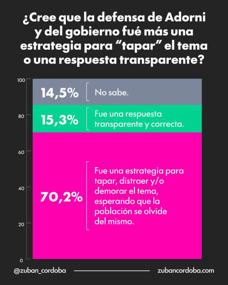 Adorni, en el centro de la tormenta: la opinión pública ya pasó factura imagen-10