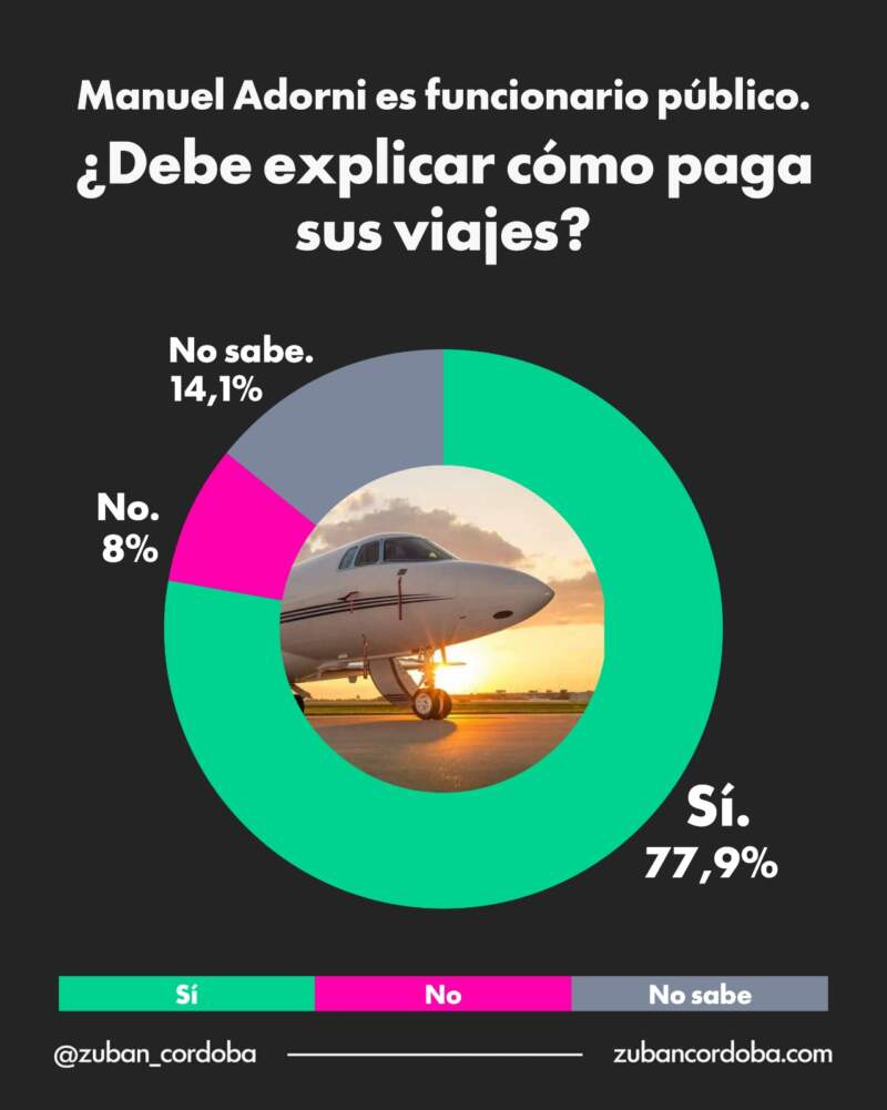 Adorni, en el centro de la tormenta: la opinión pública ya pasó factura imagen-6
