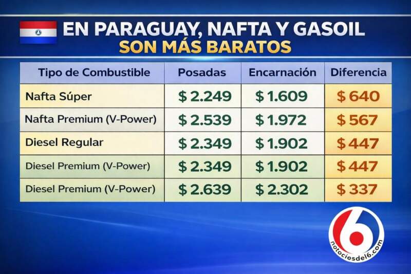 Cruzar la frontera vuelve a marcar una diferencia: en Paraguay, los combustibles siguen más baratos que en Posadas 3 Cruzar la frontera vuelve a marcar una diferencia: en Paraguay, los combustibles siguen más baratos que en Posadas imagen-2