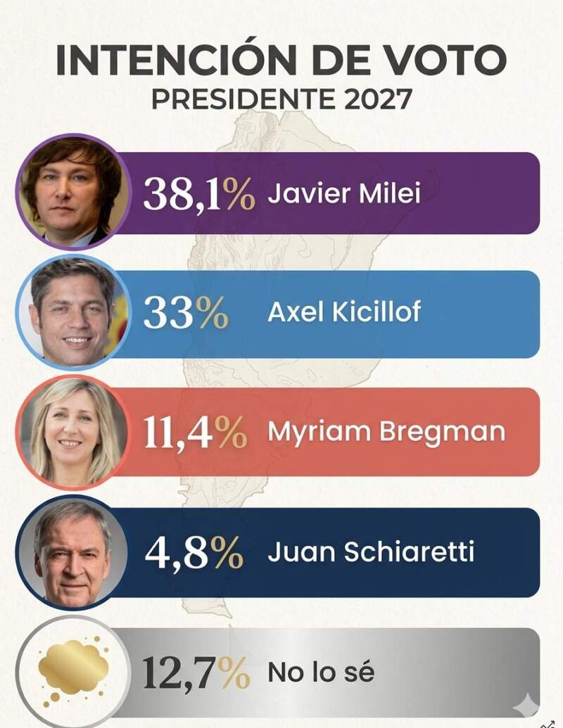 Encuesta: Aunque la imagen del Gobierno es negativa, Milei aventaja por menos de 5 puntos a Kicillof imagen-2