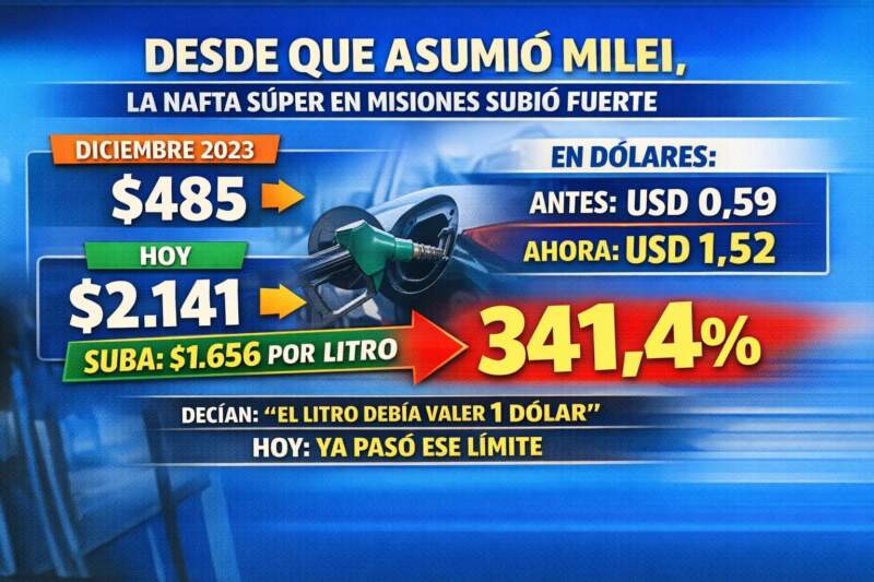 Desde que asumió Milei, la nafta súper en Misiones subió $1.656 por litro y pasó de valer USD 0,59 a USD 1,52 imagen-2