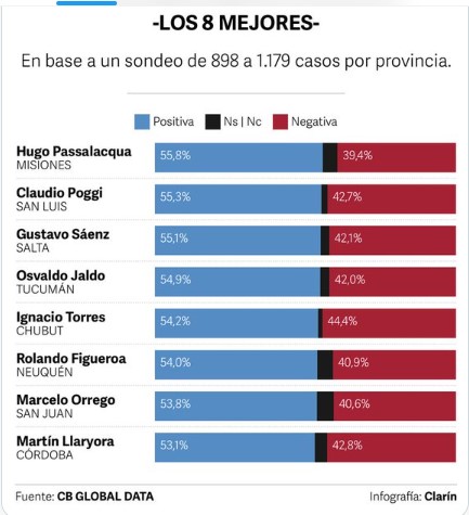 Encuesta CB Consultora: Passalacqua encabeza el ranking de Gobernadores con mejor imagen y Stelatto está en el podio de los Intendentes con el 60% de aprobación imagen-4